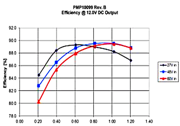 Figure 6: Efficiency of a single converter